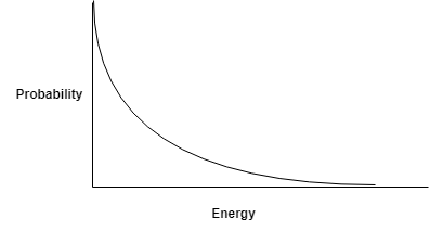 Boltzmann distribution curve