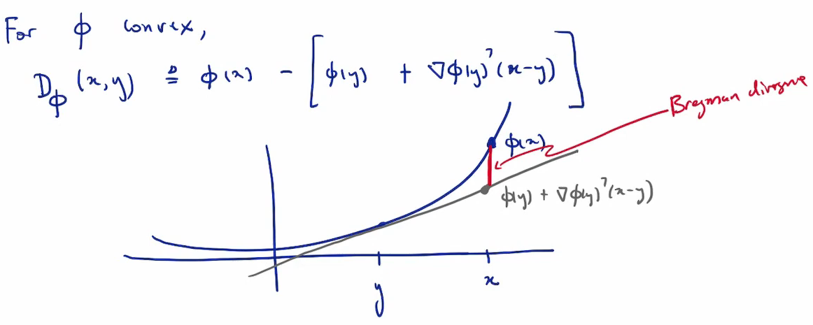 Illustration of the Bregman divergence)