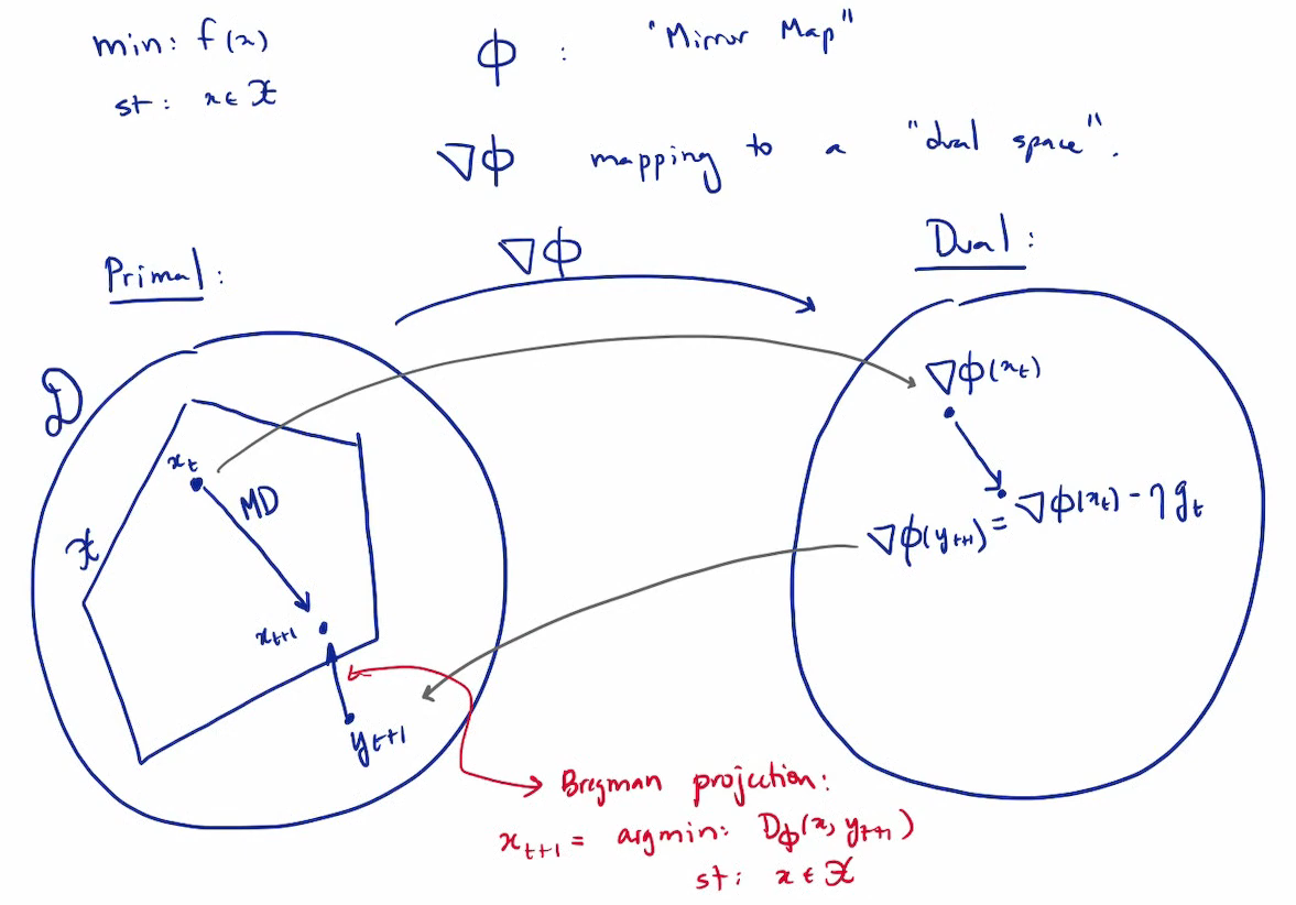 Illustration of the the primal-dual picture of MD)